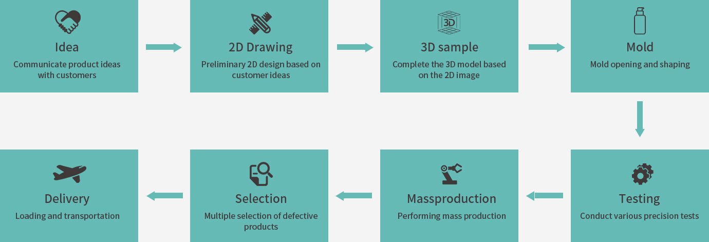 Product production process