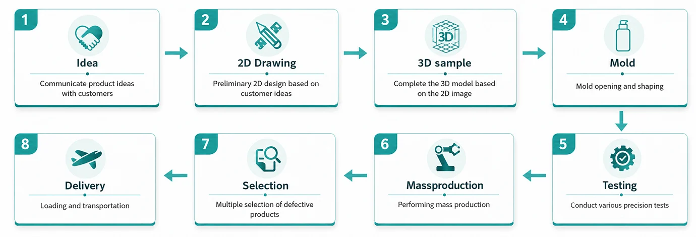 Product production process